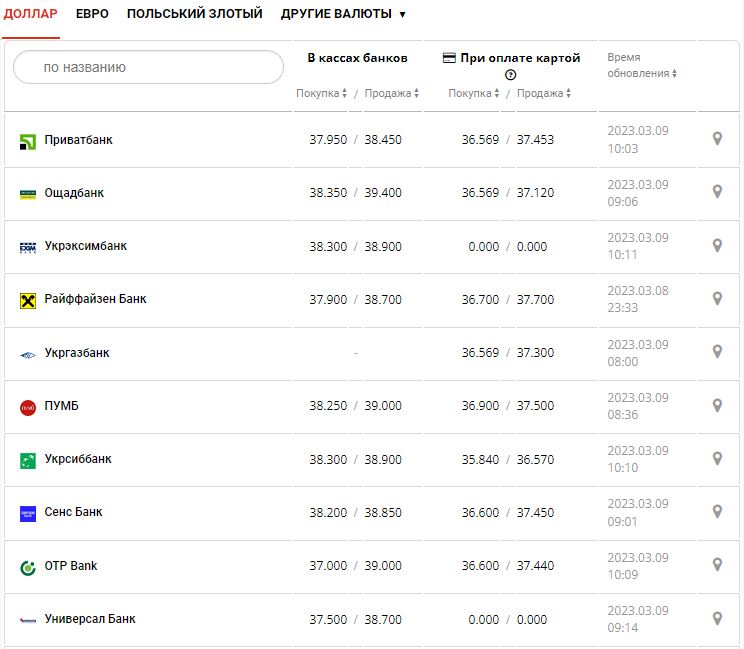 Курс валют в Украине 9 марта 2023: сколько стоит доллар и евро.
