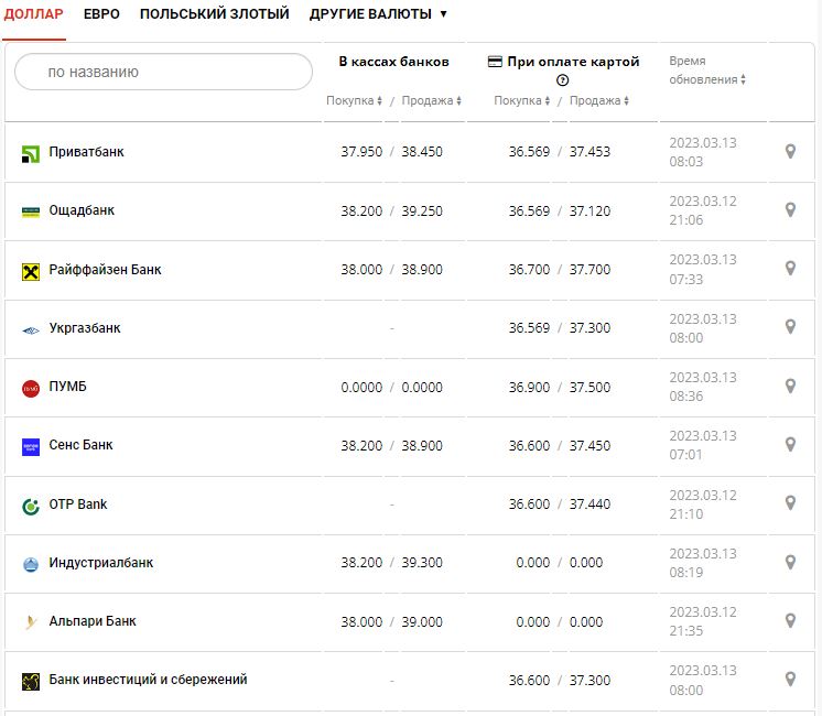 Курс валют в Украине 13 марта 2023: сколько стоит доллар и евро.