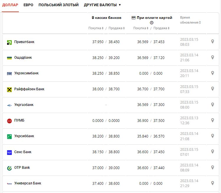 Курс валют в Украине 15 марта 2023: сколько стоит доллар и евро.