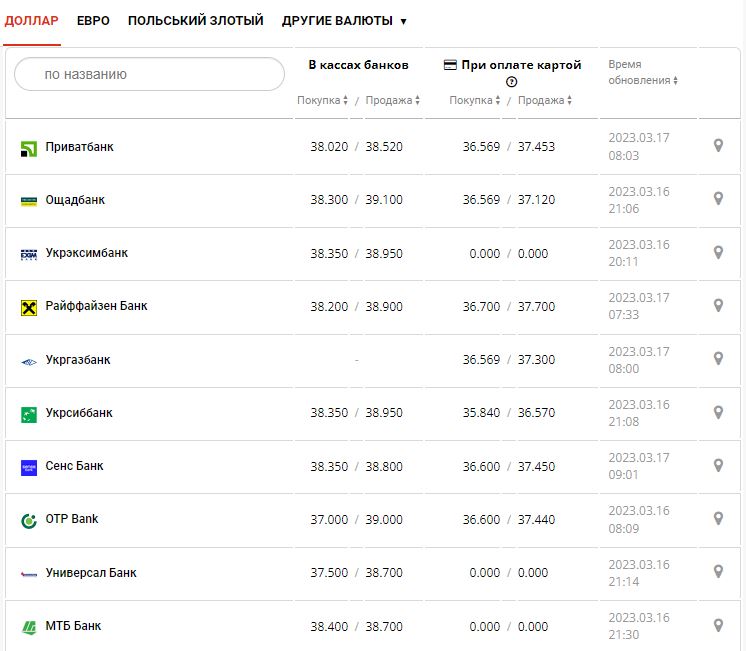 Курс валют в Украине 17 марта 2023: сколько стоит доллар и евро.