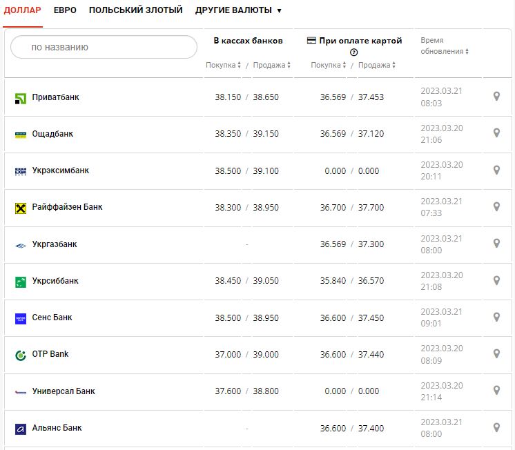 Курс валют в Украине 21 марта 2023: сколько стоит доллар и евро.