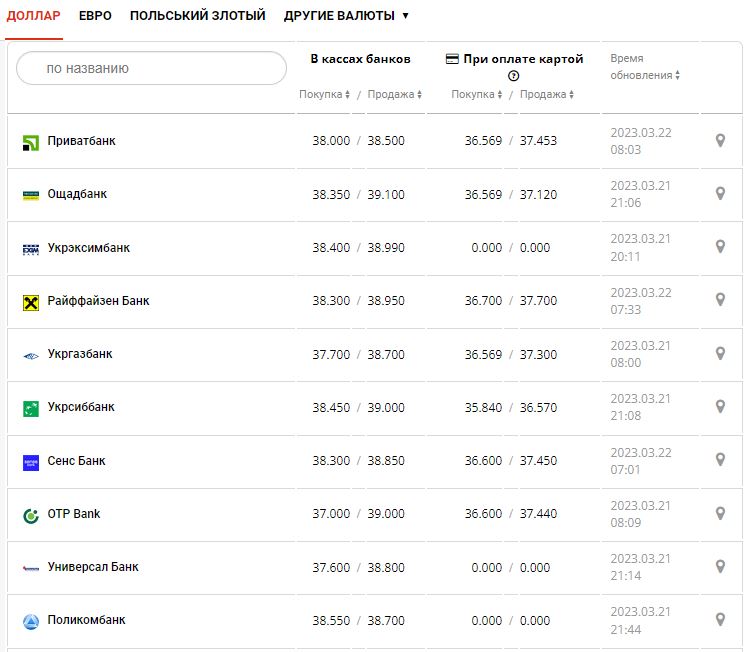 Курс валют в Украине 22 марта 2023: сколько стоит доллар и евро.