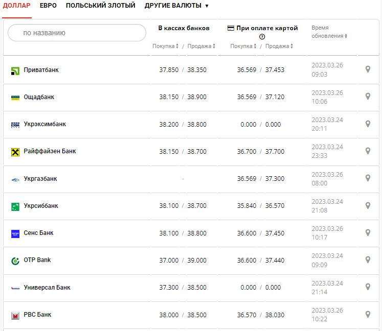 Курс валют в Украине 26 марта 2023: сколько стоит доллар и евро.