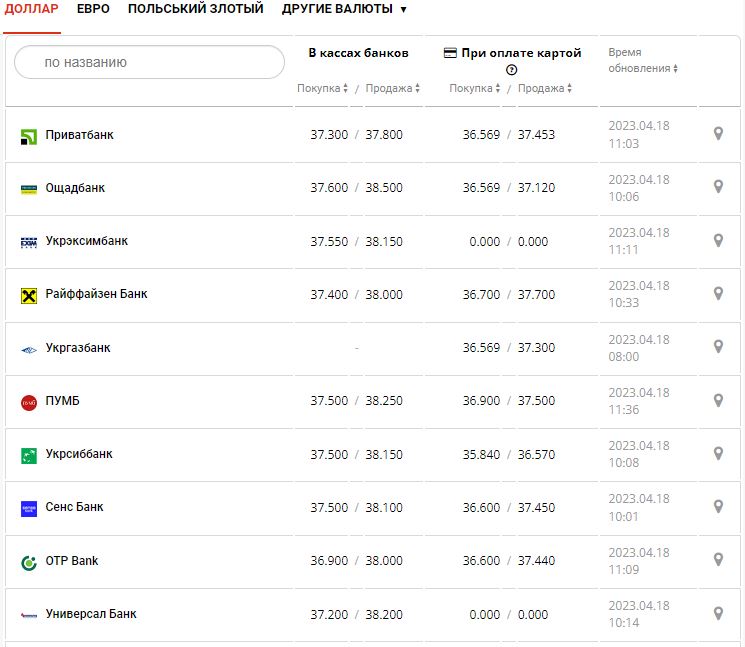 Курс валют в Украине 18 апреля 2023: сколько стоит доллар и евро.