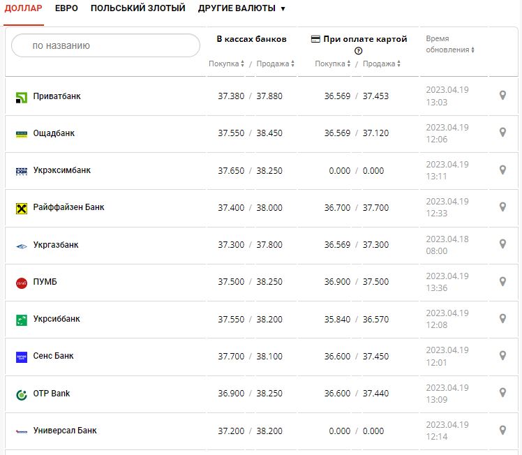 Курс валют в Украине 19 апреля 2023: сколько стоит доллар и евро.