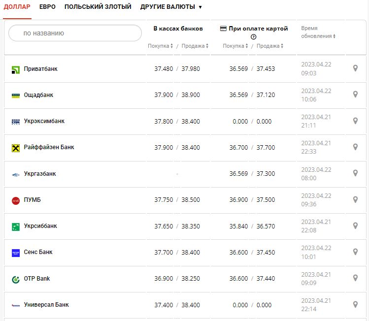 Курс валют в Украине 22 апреля 2023: сколько стоит доллар и евро.