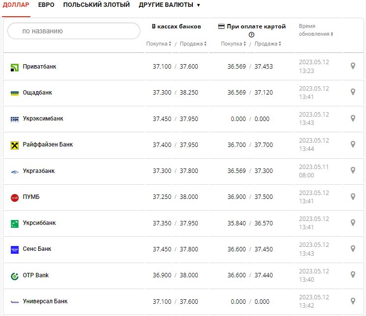 Курс валют в Украине 12 мая 2023: сколько стоит доллар и евро.