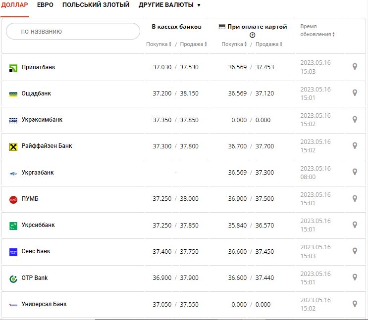 Курс валют в Украине 16 мая 2023: сколько стоит доллар и евро.