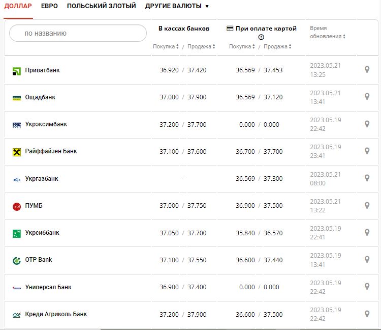 Курс валют в Украине 21 мая 2023: сколько стоит доллар и евро.