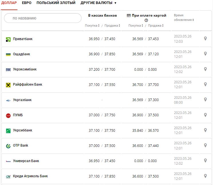Курс валют в Украине 26 мая 2023: сколько стоит доллар и евро.