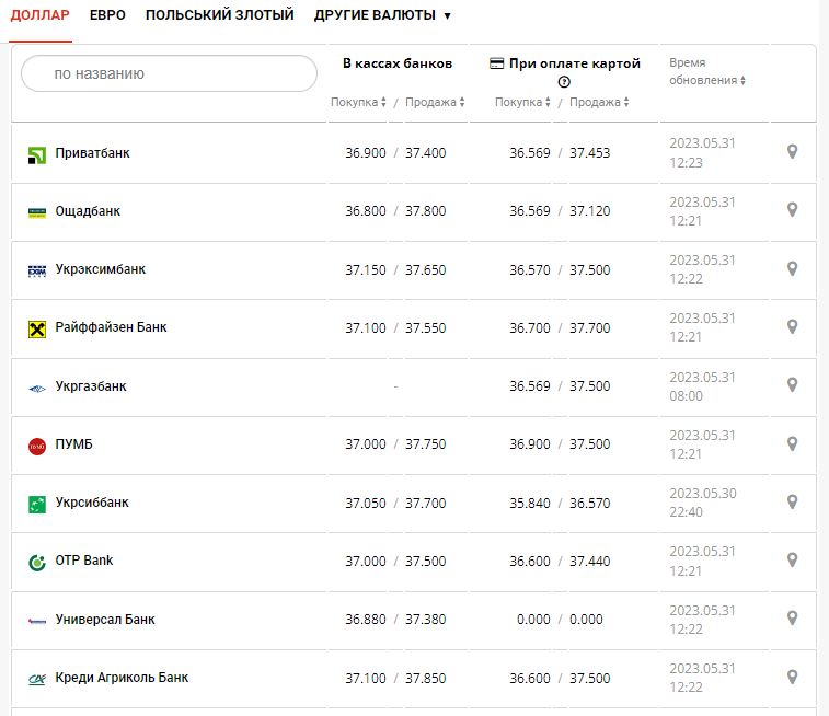 Курс валют в Украине 31 мая 2023: сколько стоит доллар и евро.