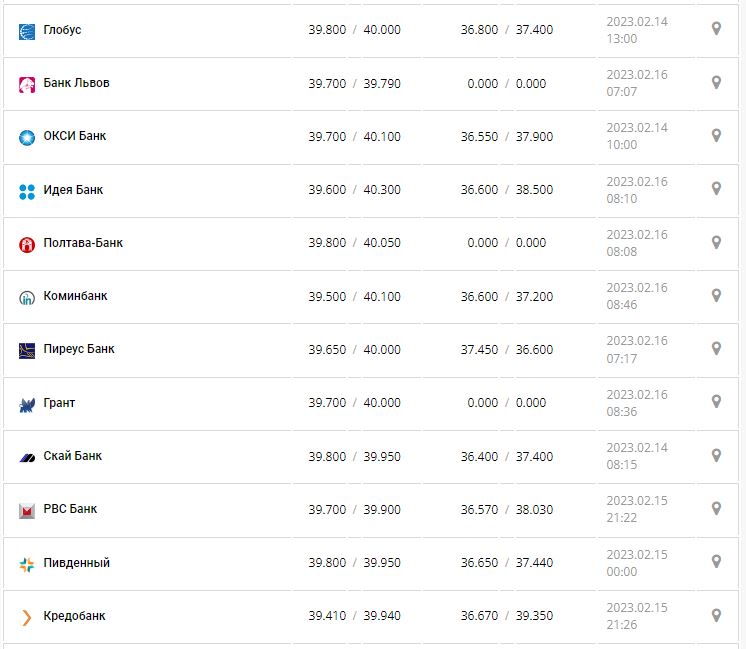 Курс валют в Україні 16 лютого 2023: скільки коштує долар і євро.