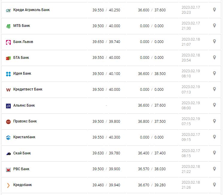 Курс валют в Украине 19 февраля 2023: сколько стоит доллар и евро.