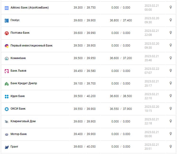 Курс валют в Украине 22 февраля 2023: сколько стоит доллар и евро.