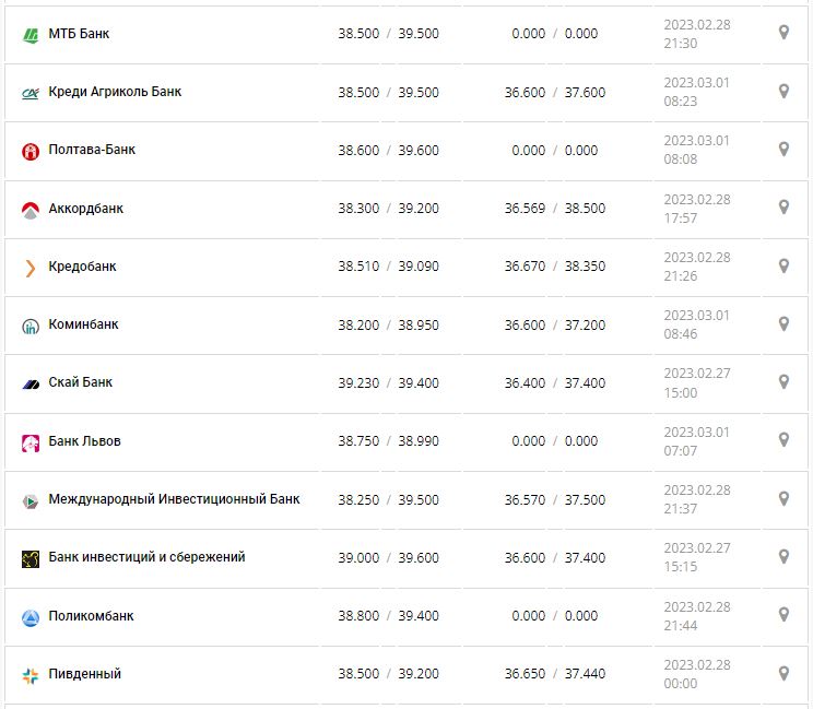 Курс валют в Украине 1 марта 2023: сколько стоит доллар и евро.