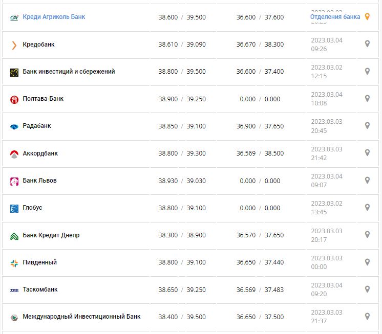Курс валют в Украине 4 марта 2023: сколько стоит доллар и евро.