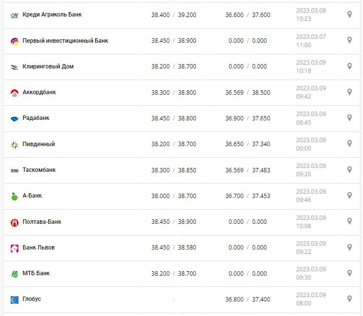 Курс валют в Украине 9 марта 2023: сколько стоит доллар и евро.