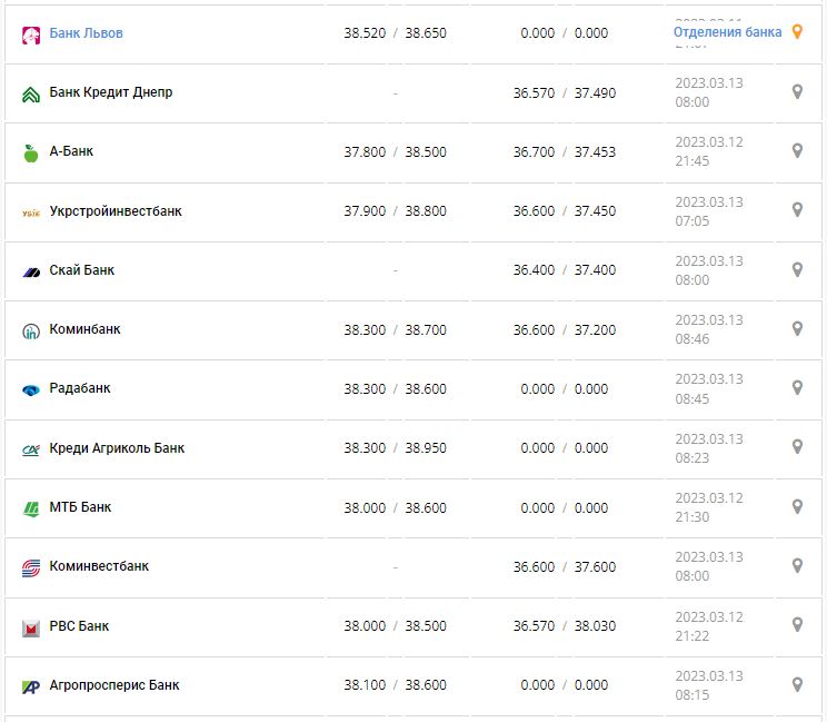 Курс валют в Украине 13 марта 2023: сколько стоит доллар и евро.