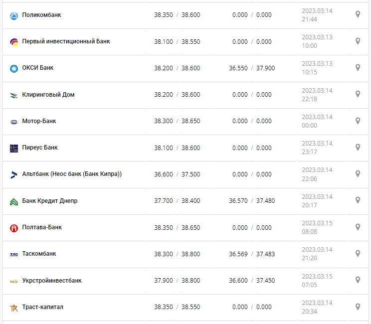 Курс валют в Украине 15 марта 2023: сколько стоит доллар и евро.