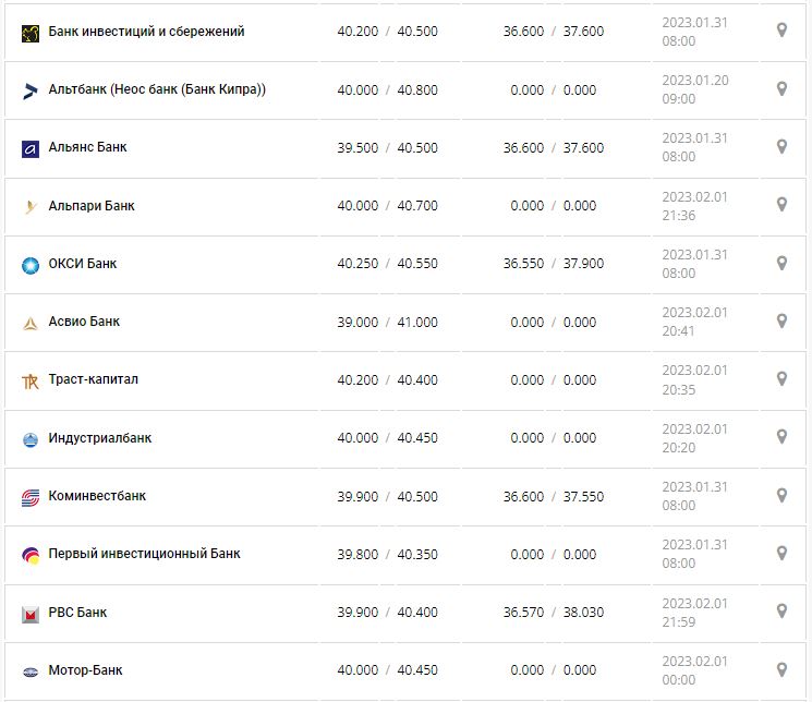 Курс валют в Україні 2 лютого 2023 року: скільки коштує долар і євро