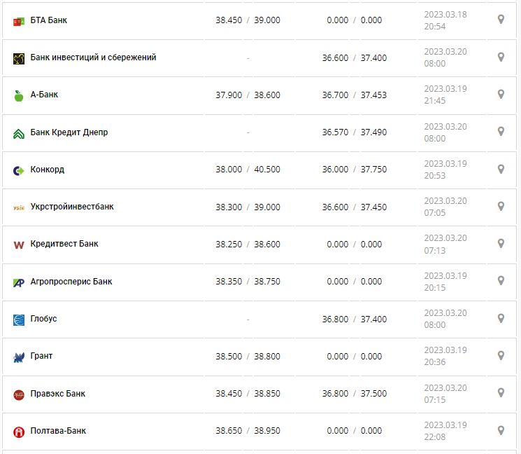 Курс валют в Украине 20 марта 2023: сколько стоит доллар и евро.