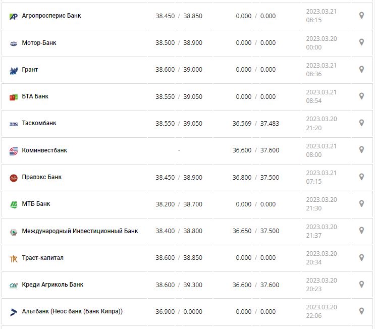 Курс валют в Украине 21 марта 2023: сколько стоит доллар и евро.