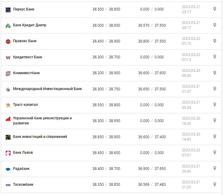Курс валют в Украине 22 марта 2023: сколько стоит доллар и евро.