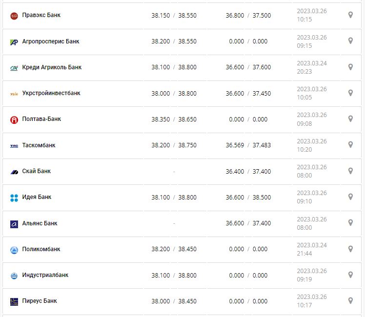 Курс валют в Украине 26 марта 2023: сколько стоит доллар и евро.