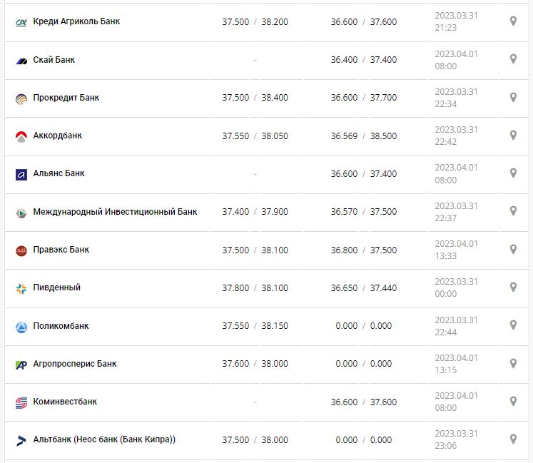 Курс валют в Украине 2 апреля 2023: сколько стоит доллар и евро.
