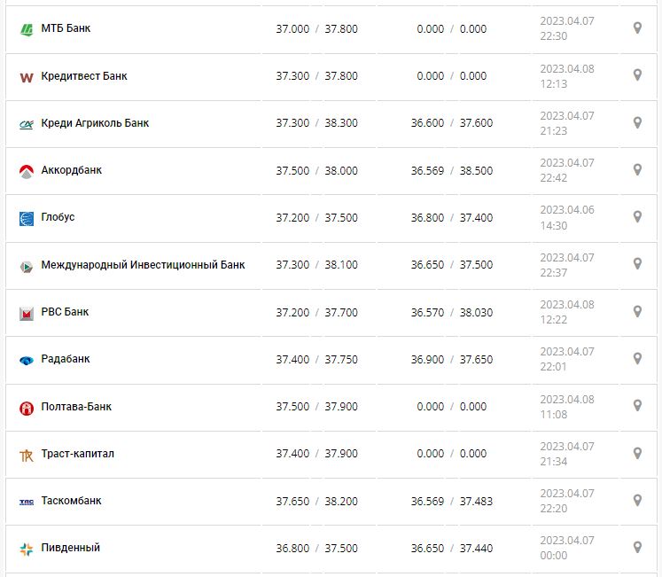 Курс валют в Украине 8 апреля 2023: сколько стоит доллар и евро.