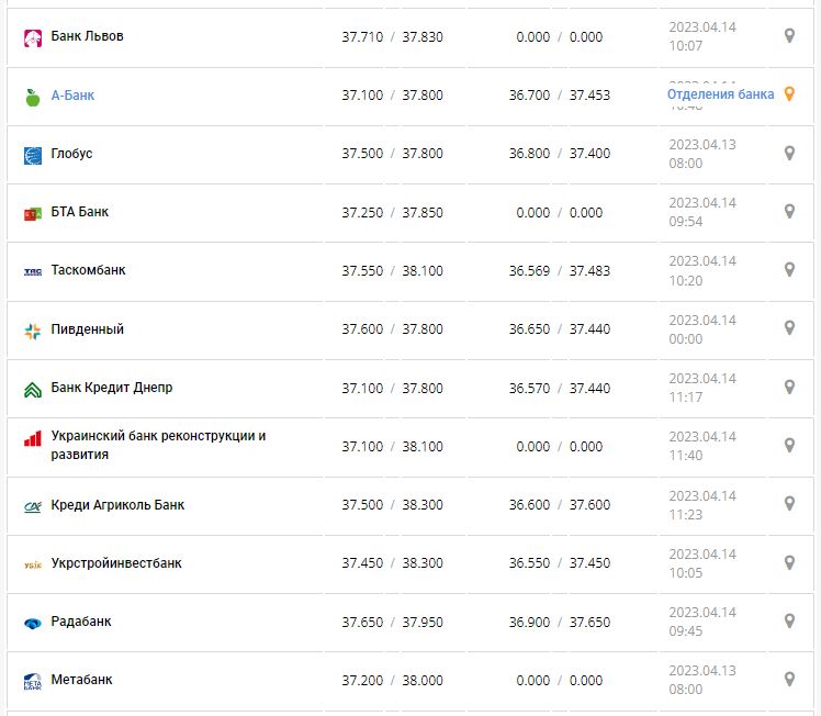 Курс валют в Украине 14 апреля 2023: сколько стоит доллар и евро.