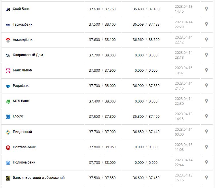 Курс валют в Украине 15 апреля 2023: сколько стоит доллар и евро.