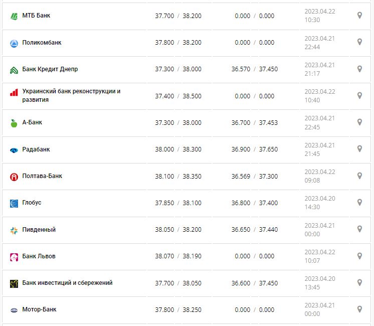 Курс валют в Украине 22 апреля 2023: сколько стоит доллар и евро.