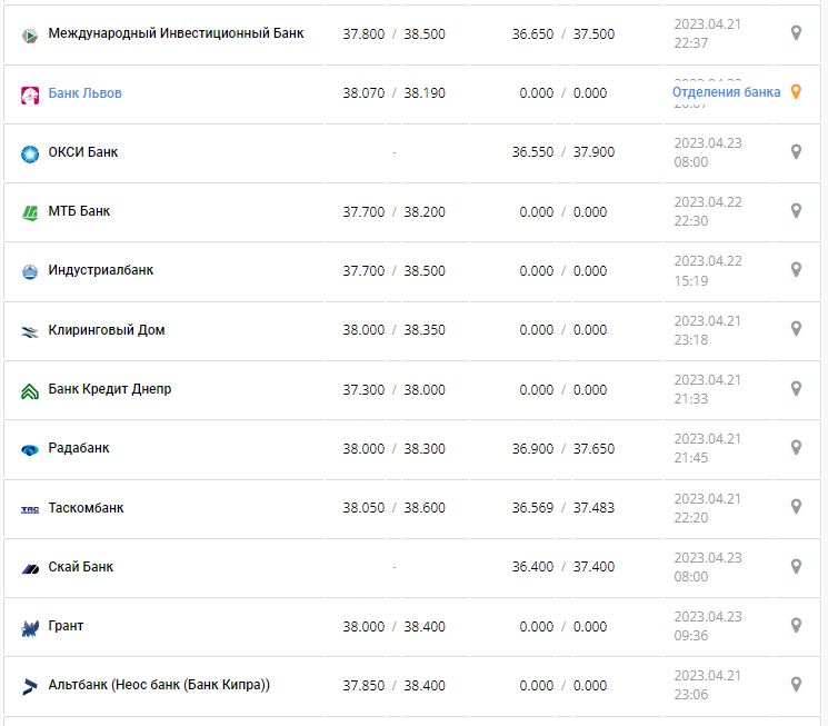 Курс валют в Украине 23 апреля 2023: сколько стоит доллар и евро.