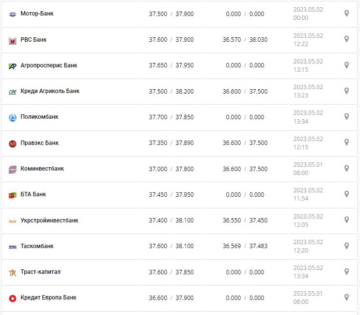 Курс валют в Украине 2 мая 2023: сколько стоит доллар и евро.