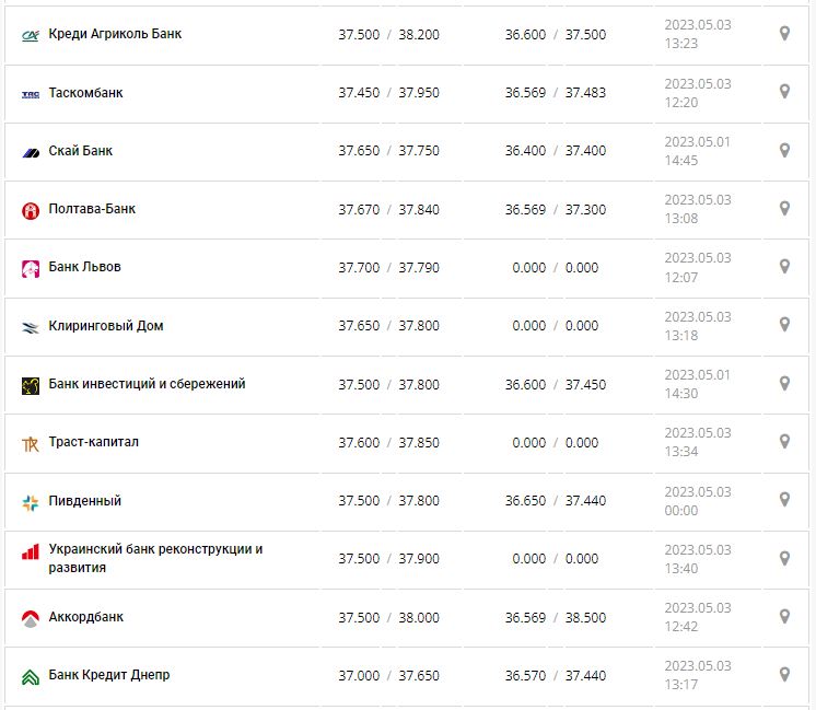 Курс валют в Украине 3 мая 2023: сколько стоит доллар и евро.