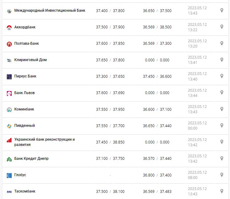 Курс валют в Украине 12 мая 2023: сколько стоит доллар и евро.