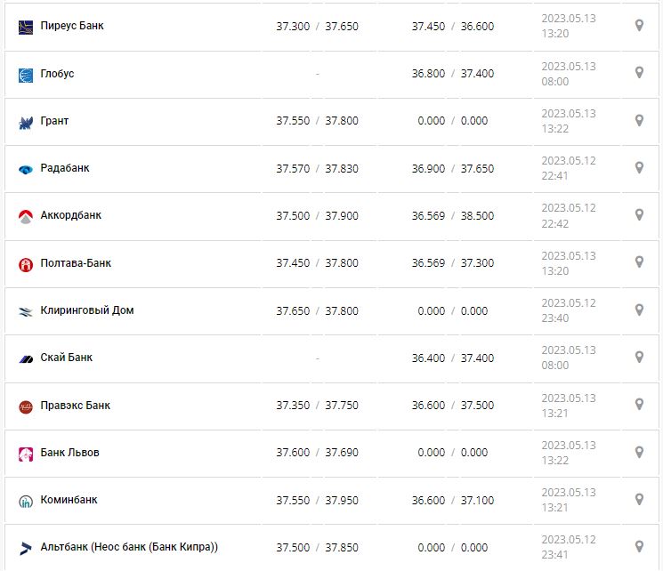 Курс валют в Украине 13 мая 2023: сколько стоит доллар и евро.