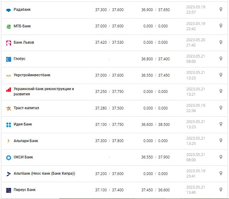 Курс валют в Украине 21 мая 2023: сколько стоит доллар и евро.