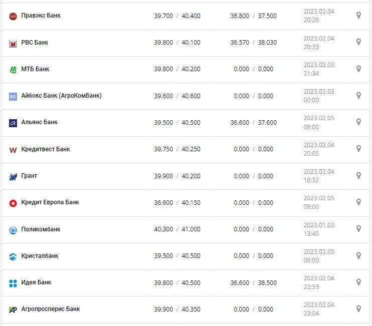 Курс валют в Україні 7 лютого 2023 року: скільки коштує долар і євро.