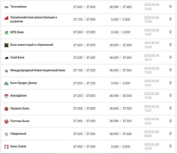Курс валют в Украине 26 мая 2023: сколько стоит доллар и евро.