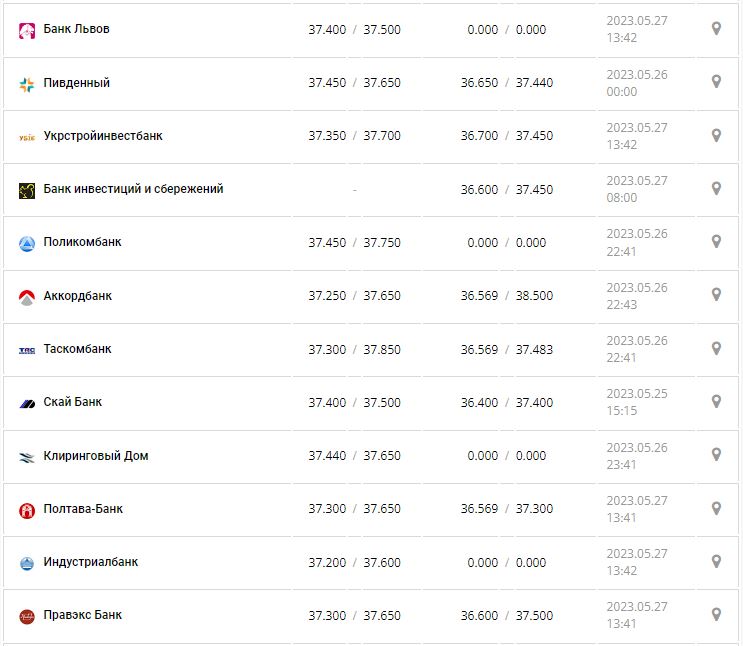 Курс валют в Украине 27 мая 2023: сколько стоит доллар и евро.