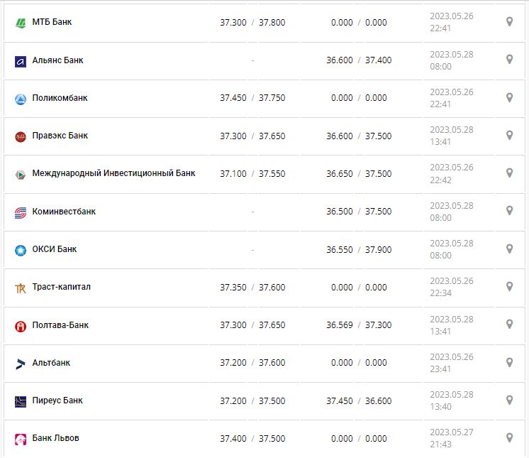 Курс валют в Украине 28 мая 2023: сколько стоит доллар и евро.