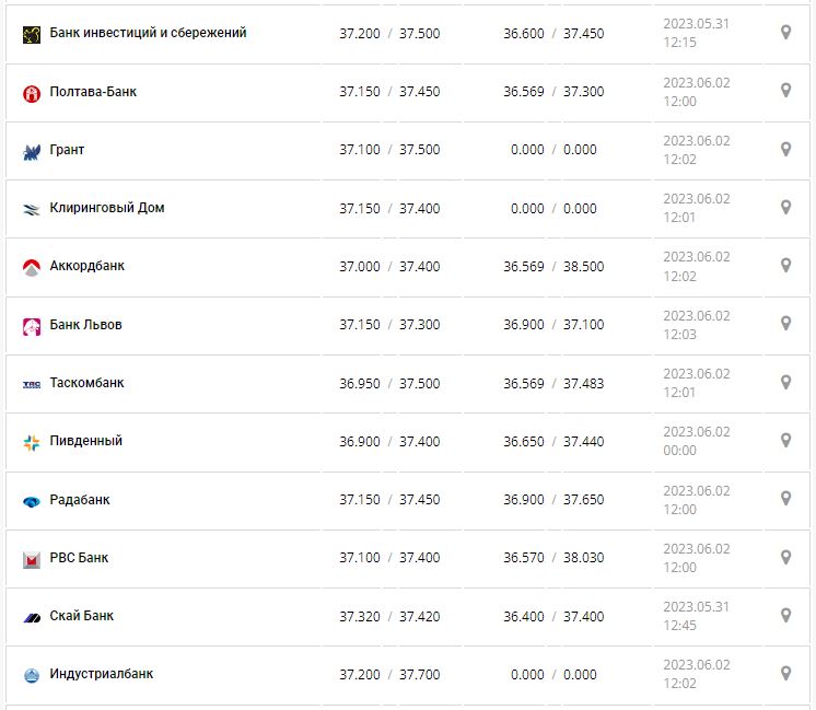Курс валют в Украине 2 июня 2023: сколько стоит доллар и евро.