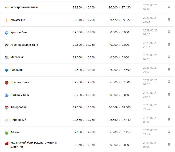 Курс валют в Украине 22 февраля 2023: сколько стоит доллар и евро.