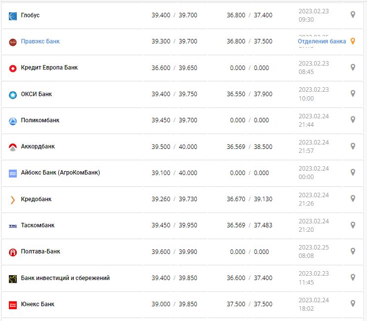 Курс валют в Україні 25 лютого 2023 року: скільки коштує долар і євро. Фото: Мінфін