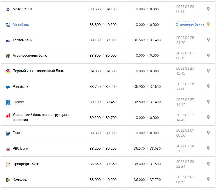 Курс валют в Украине 1 марта 2023: сколько стоит доллар и евро.