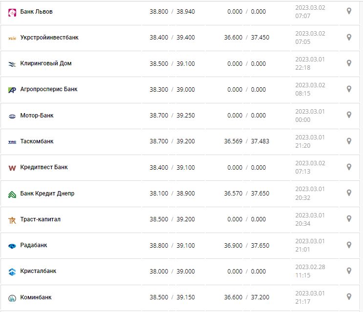Курс валют в Украине 2 марта 2023: сколько стоит доллар и евро.