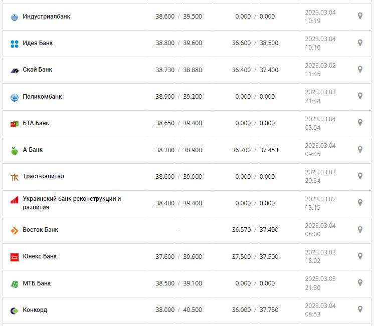 Курс валют в Украине 4 марта 2023: сколько стоит доллар и евро.