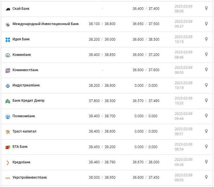 Курс валют в Украине 9 марта 2023: сколько стоит доллар и евро.